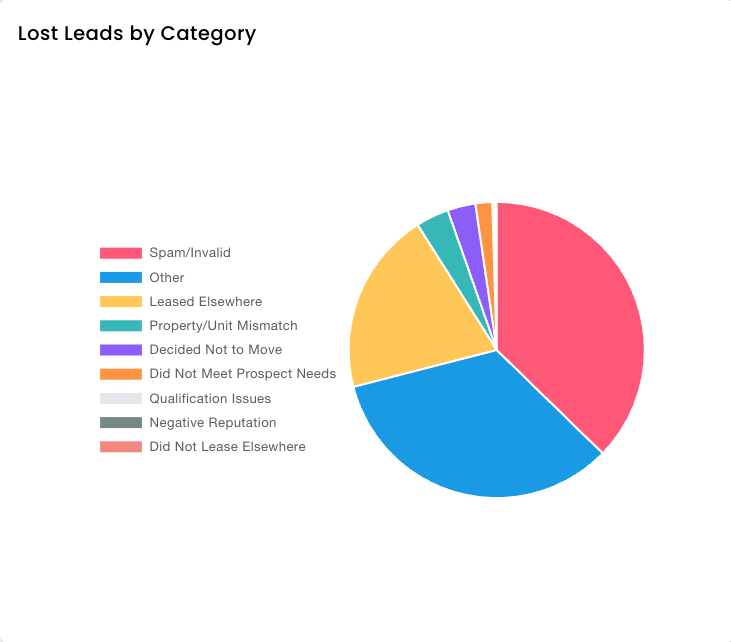 03 Lost Leads by Category.png