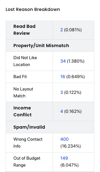 07 lost reason breakdown.png