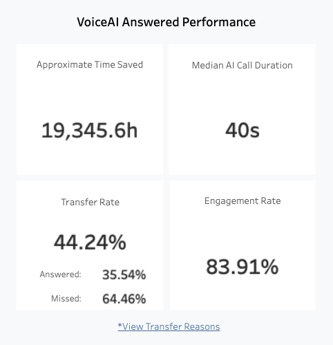 05 VoiceAI Answered Performance.png