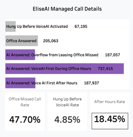 04 EliseAI Managed Call Details.png