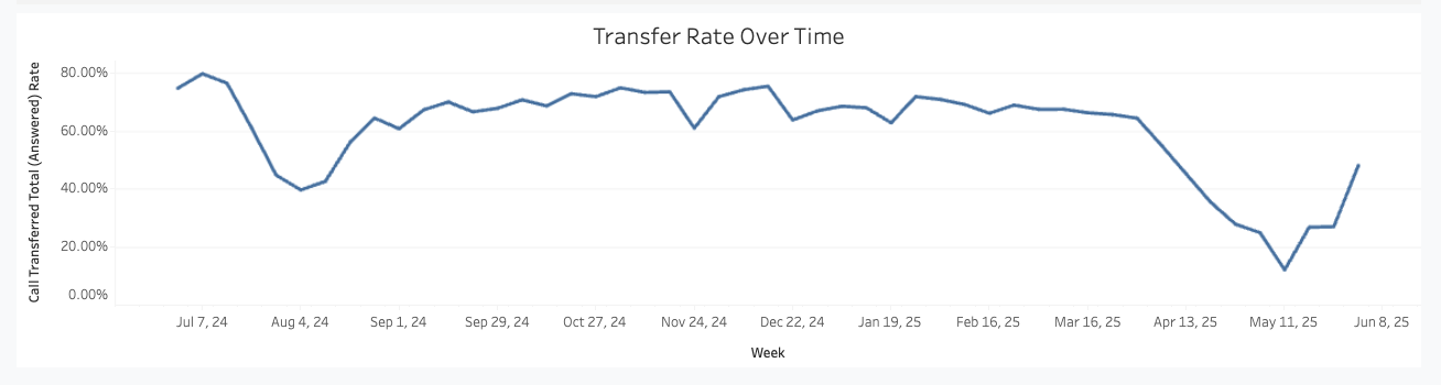08 Transfer Rate Over Time.png