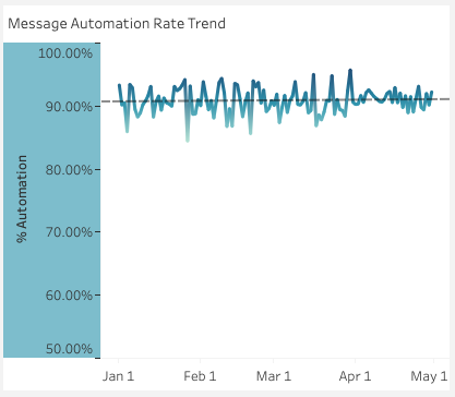 04 message automation rate trend.png